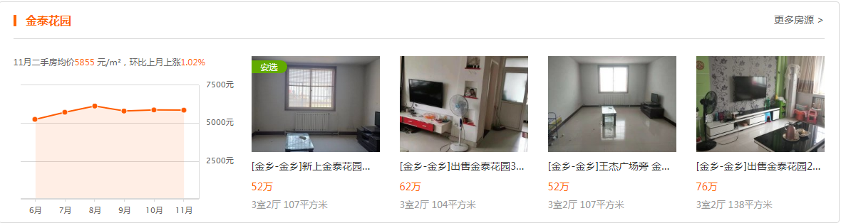 金乡二手房最新均价，这几个小区涨幅最高的快看看有没有你家？