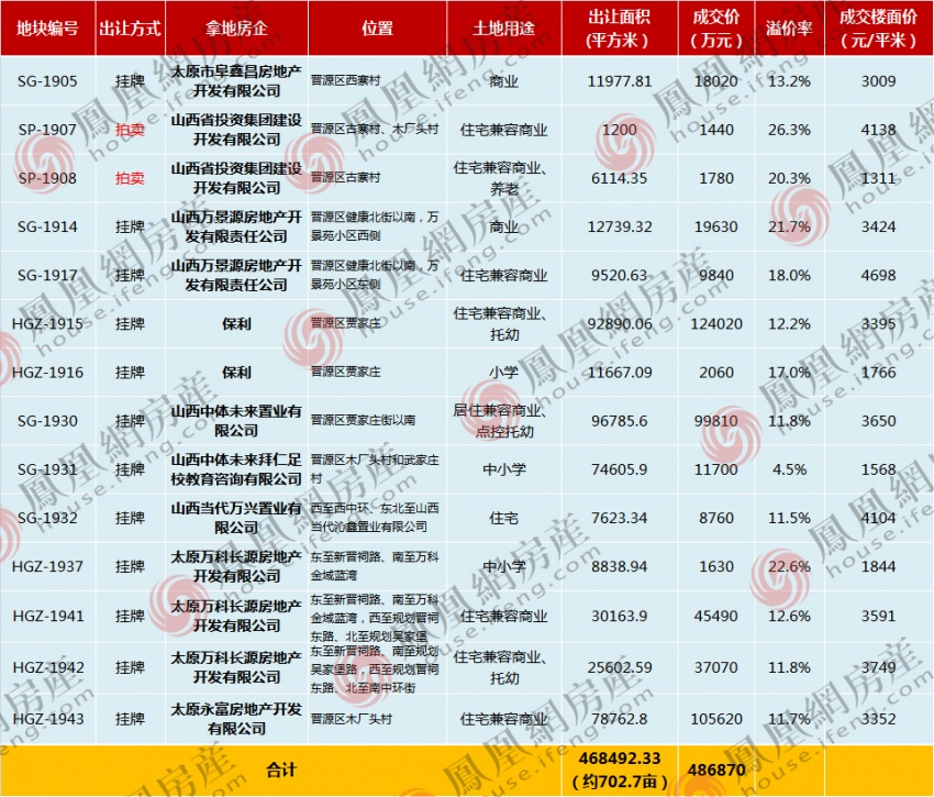 成交价10.562亿！晋阳湖木厂头村1宗地块成功出让