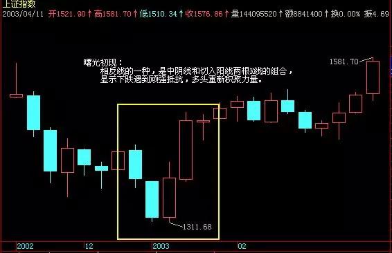 K线交易法，紧跟趋势，速看！难得一篇值得收藏学习的好文章