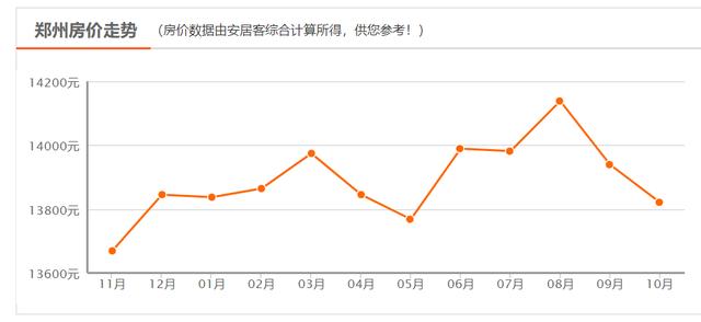 郑州房价连续三个月下跌，多个楼盘抢先打折，最高优惠1700元每平