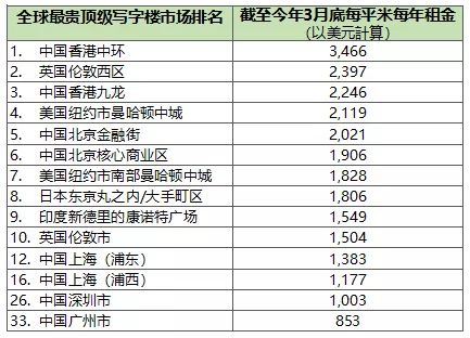 【阿狸地产说】城市中心物业，世界级财富象征！