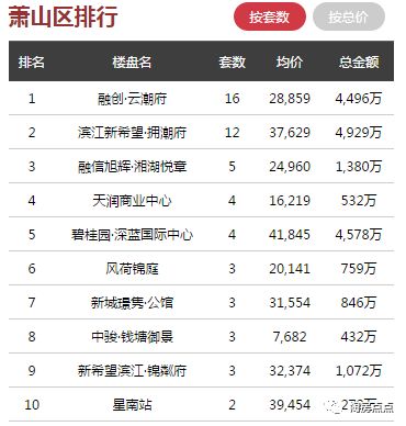 日报 ▏5月22日杭州全市商品房共成交572套，环比上涨约40%