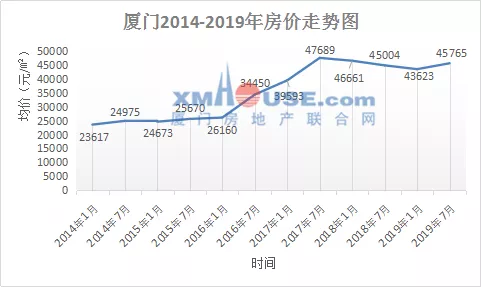 买了房的要笑了! 回顾厦门半年房价 我发现悄悄涨了这么多! 关键是
