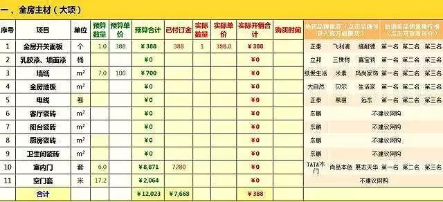 478位業主總結：新房裝修詳細裝修主材清單+好用品牌，照裝不出錯