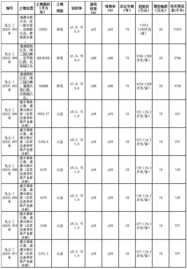 河北石家庄循环化工园区挂牌出让9宗地