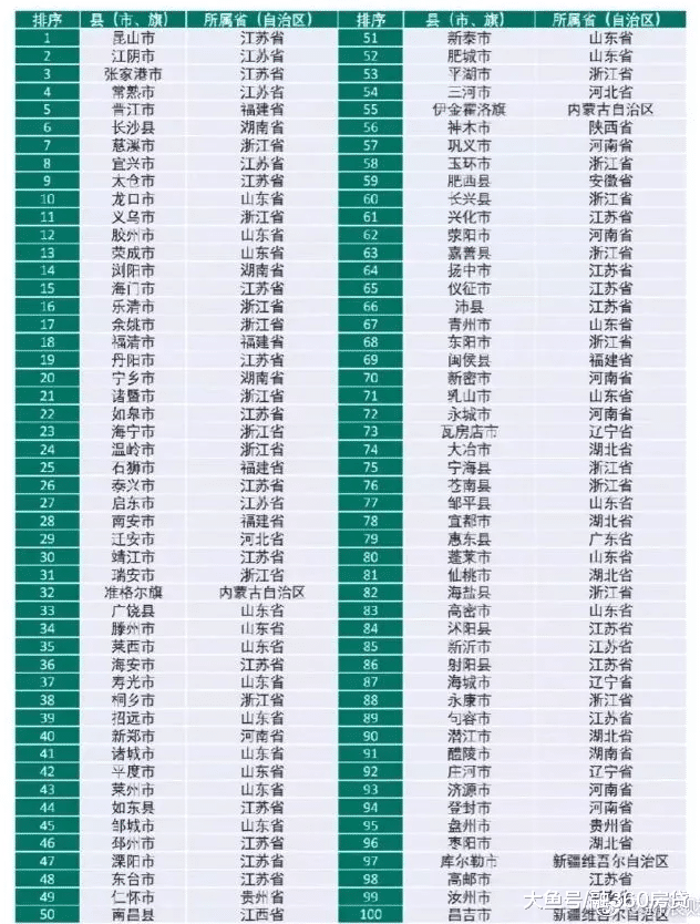 全国百强县榜出炉：县城房价从2千到2万，差别竟然这么大！