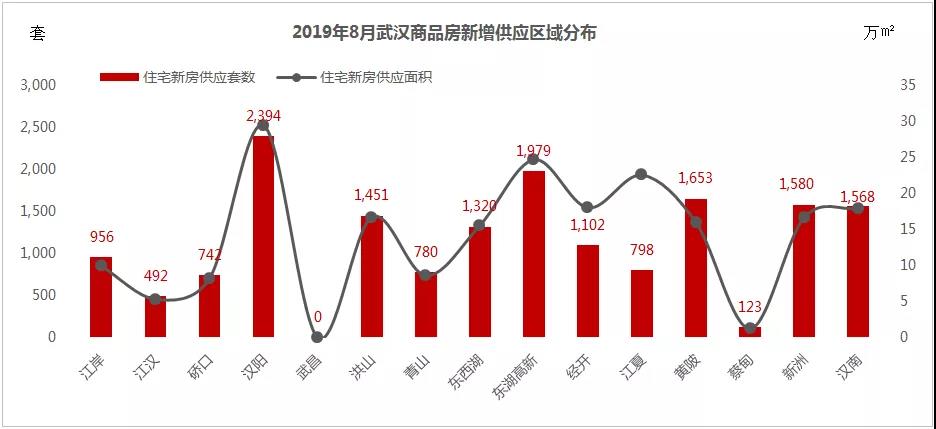 武汉城建大动作！哪些新盘借势而入？