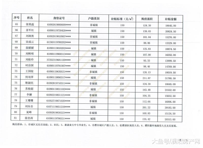 购房最高补贴4.22万！濮阳第12批购房补贴名单出炉，共计527户！