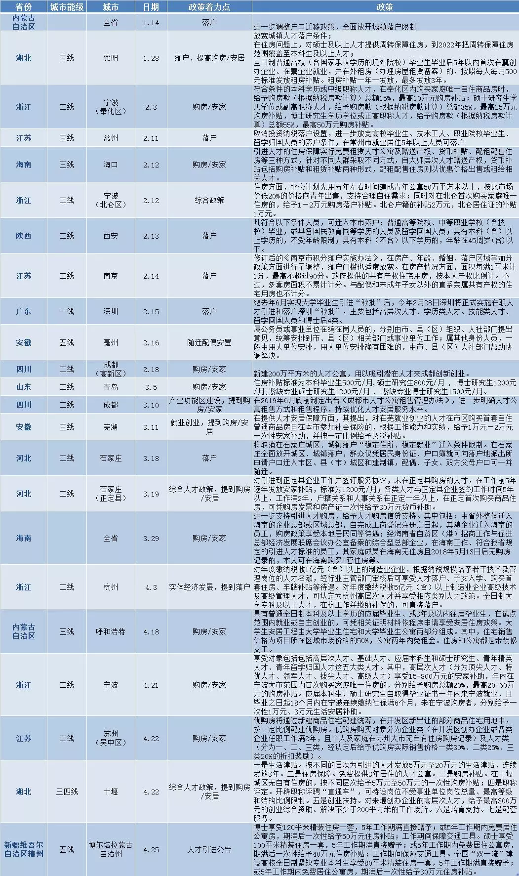 多城掀起“人才争夺战” ，房地产市场格局难变