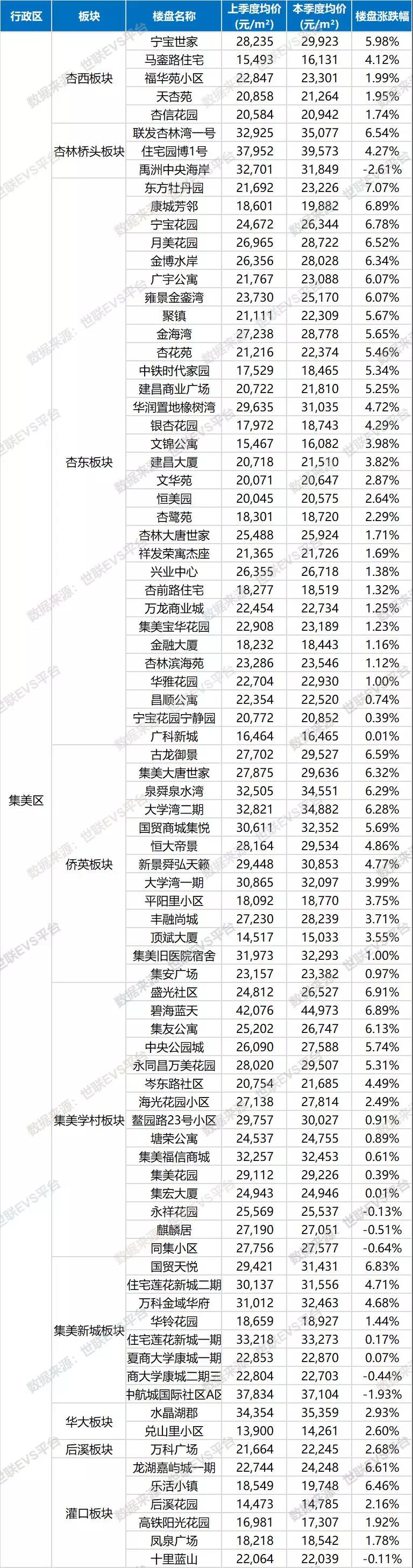 厦门541个楼盘房价大公开：房价上涨，政策咬紧！