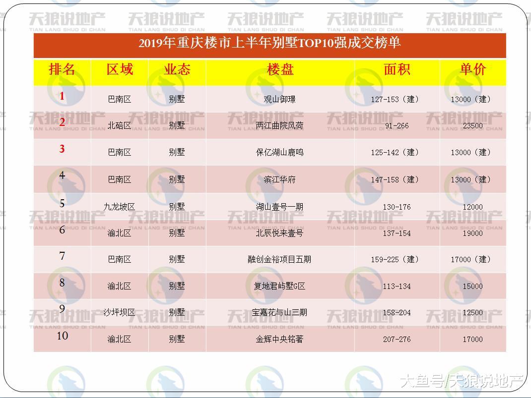 五大关键词，看懂2019年重庆楼市上半场