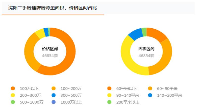 沈阳二手房挂牌均价下降1.73% 房源挂牌量下降19%