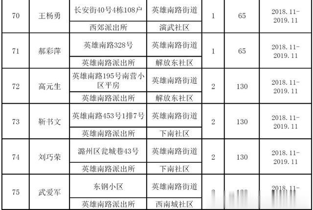 关于核发2019年公共租赁住房租赁补贴的社会公示