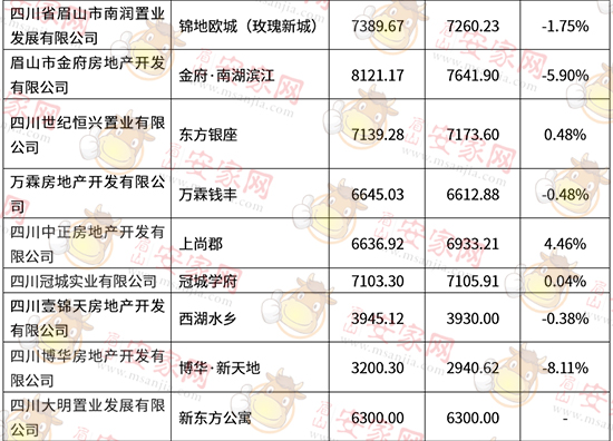 买房必看！11月眉山48家楼盘均价曝光！