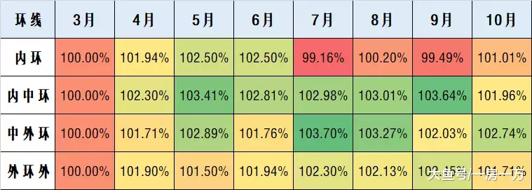 上海现在房价其实更贵！精准测算上海3-10月份真实房价走向
