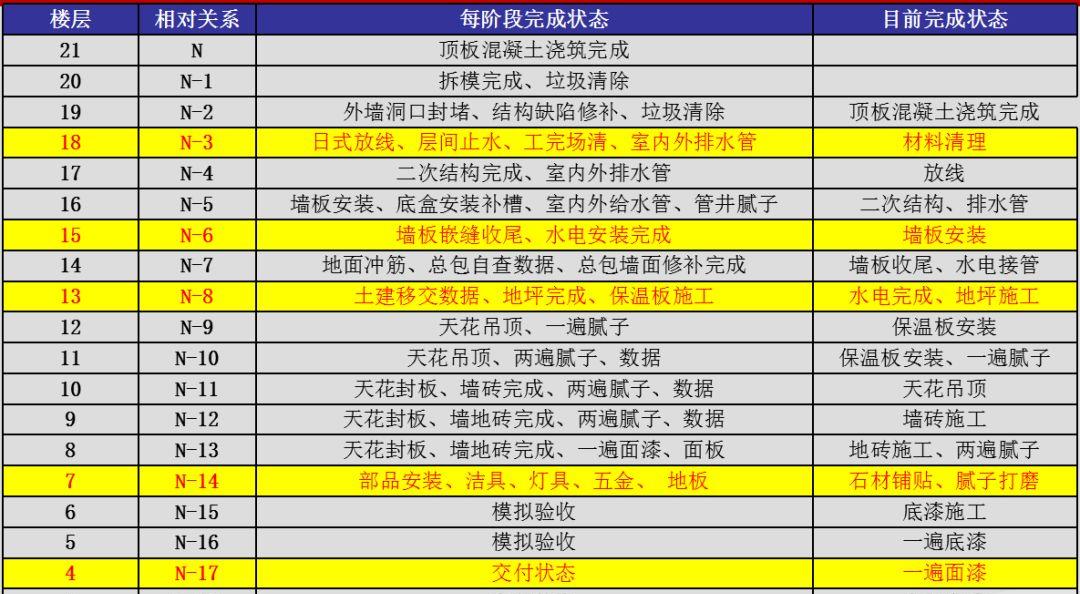 万科创新施工工艺：铝模周转60次、装配式内墙、内外墙免抹灰