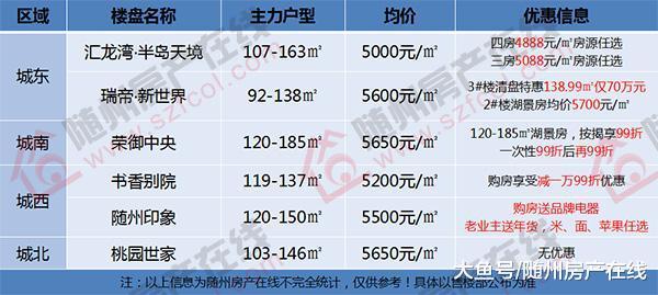 隨州6個高性價比樓盤分析 2019剛需置業看這里