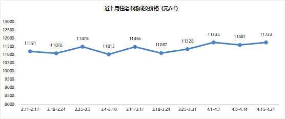 【阿狸地产说】重庆楼市上周数据：新房成交全线上涨，渝北成交量重回区域第一