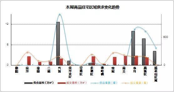 上周（7.22-7.28）长春商品住宅成交约1836套
