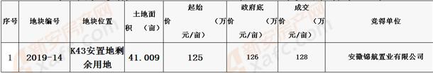 灵璧诞生新地王 本周安徽土拍拟推30宗2148亩地