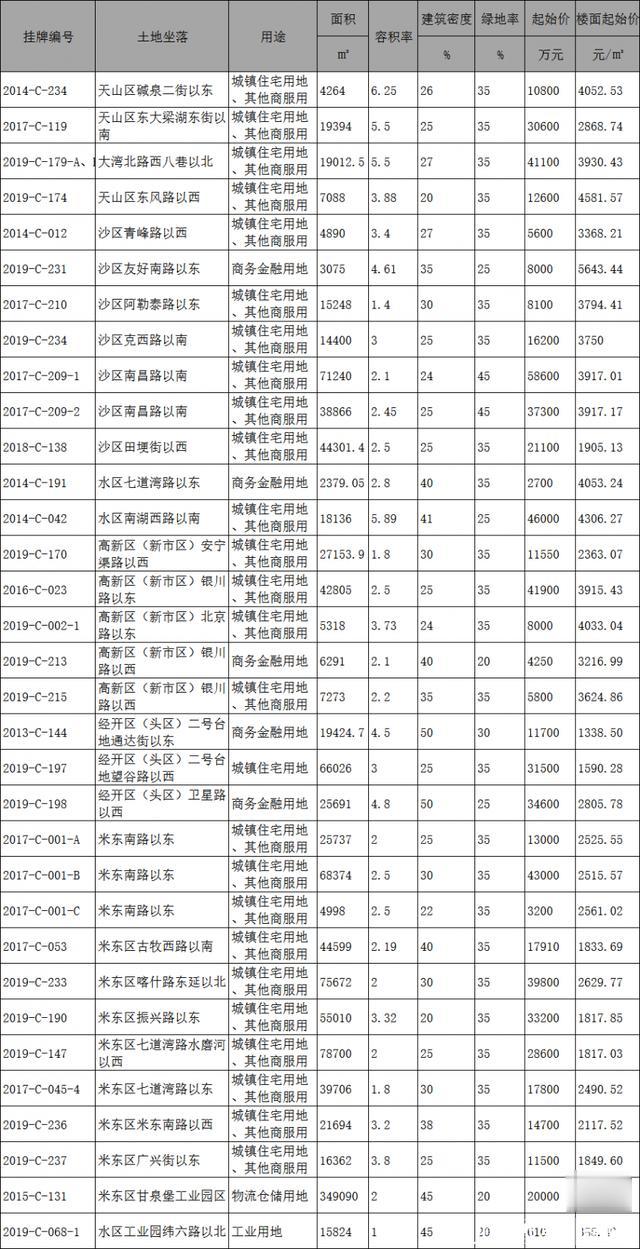四季度乌鲁木齐土地供应量猛增 两月供地8958亩