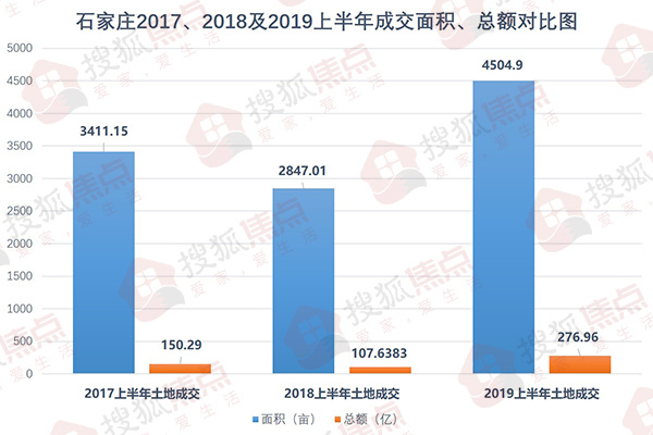 石家庄2019上半年土地账单出炉 未来房价……