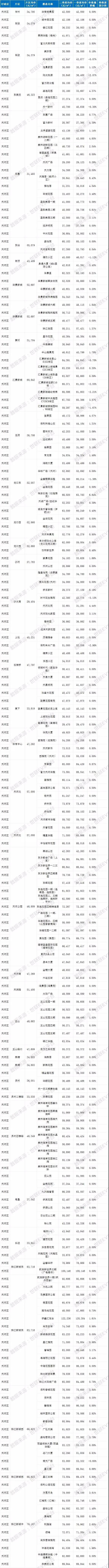 干货合集！广州678个楼盘房价大公开，学区房旺季如期而至！