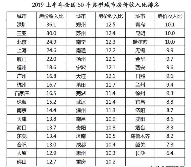 房价收入比36.4了 国际标准是3—6倍 我们该怎么办？