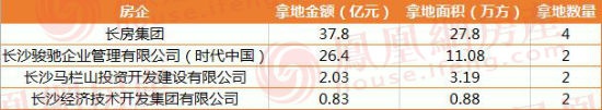 2019上半年长沙土拍收官 长房成拿地“赢家”