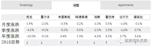 自2008年以来最疲软的房市: 2018年悉尼下跌10%, 墨尔本下跌9%!