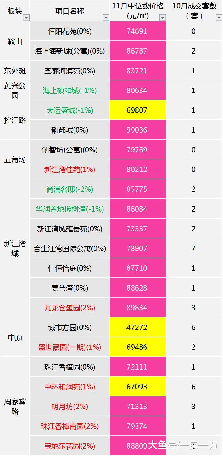 11月上海楼市整体平稳，各区次新房房价监测