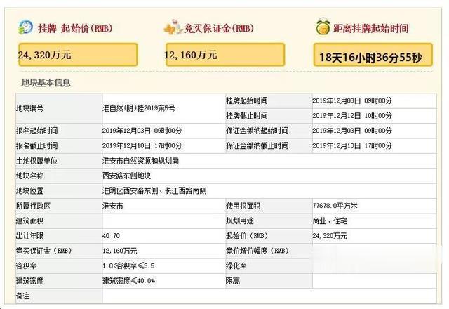 淮安这一热门地块将建超7.5万方大型购物中心，两年内满铺开业