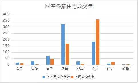 一周楼市 | 利川网签备案363套居首，恩施市住宅均价5921元/㎡