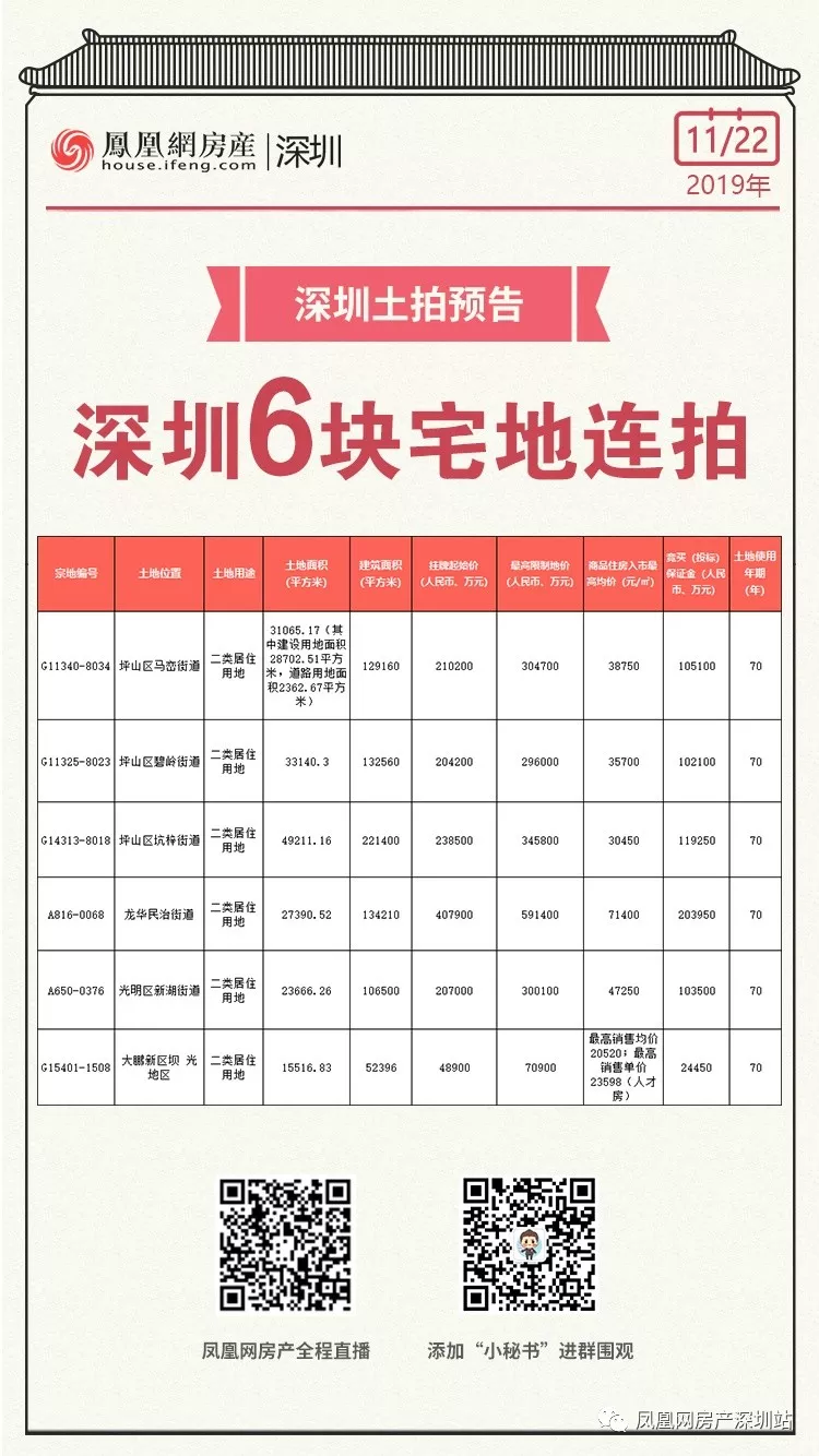127.5亿！五矿+招商华润+中海+电建夺得深圳4块宅地