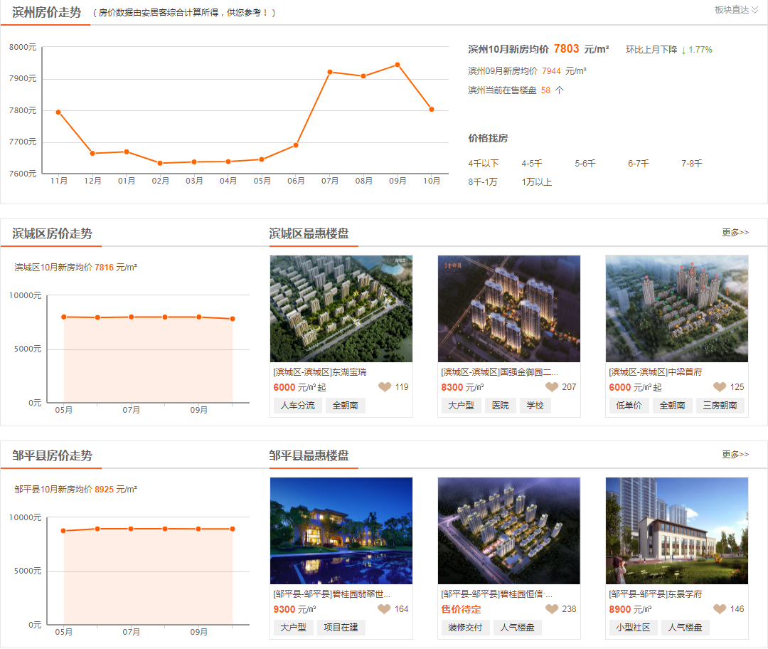 滨州最新房价价格，各地区房价涨跌情况