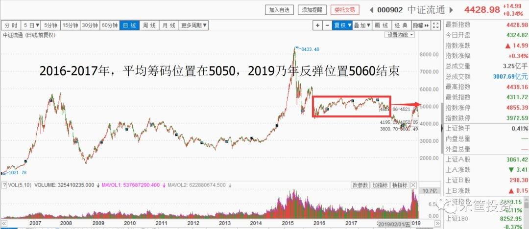 勿谓言之不预也：股市和楼市，接下来投哪个？