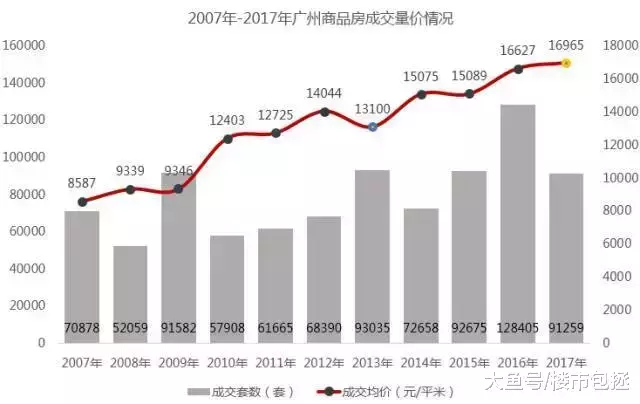 在廣州打拼10年卻買不起房，我該怎么辦？