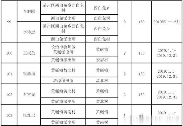 关于核发2019年公共租赁住房租赁补贴的社会公示