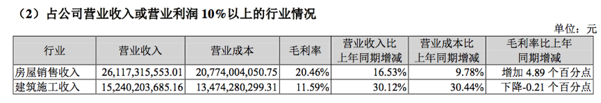 快读|中南建设：房地产业务销售额破千亿 新增111个项目