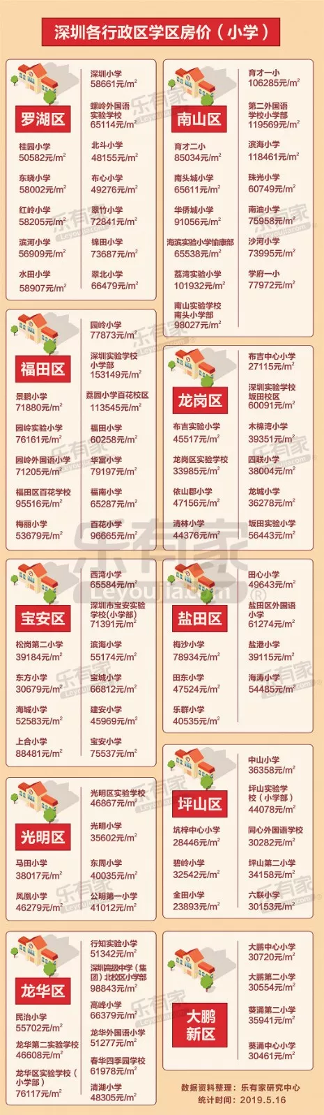 最全！深圳热门学区最新房价曝光，最高均价15.31万/㎡！（附各区学位积分政策汇总）