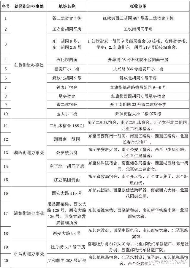 红旗街有棚户区要拆迁，这下得出多少个千万富翁？