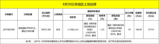 栾城环城水系旁1宗115亩土地挂牌，9月底出让