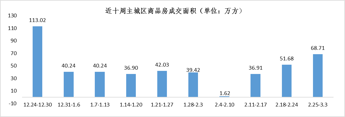 【阿狸地产说】重庆楼市上周数据：主城商品房成交量上涨，巴南区销量第一！