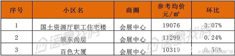 南宁｜6月二手房2781个小区参考均价整理