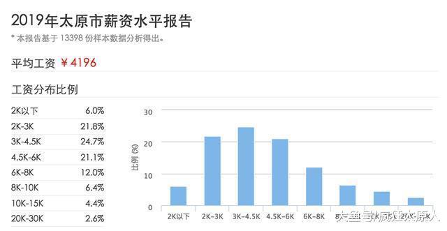 受房价租金影响，太原安居指数排全国第26位！