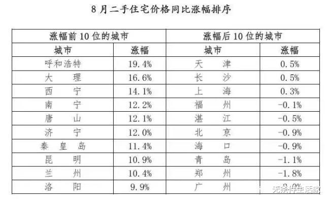 二线房价跌完后，注定三线城市房价开始下降