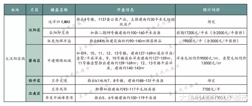 7月预计仅有35盘入市！多个高性价比纯新盘集中面世