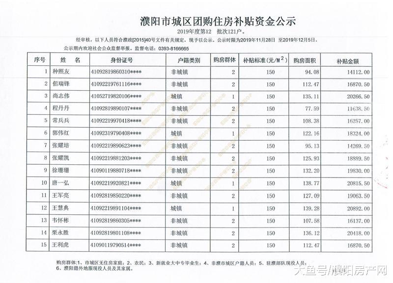 购房最高补贴4.22万！濮阳第12批购房补贴名单出炉，共计527户！