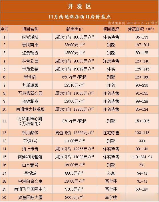 最新盘点！11月南通市区新房项目情况