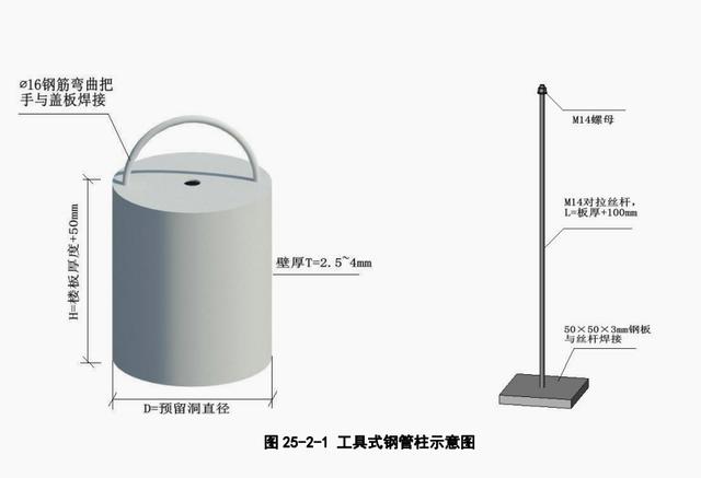 楼板圆形洞口施工